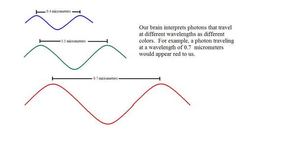 Obviously, photons travel at very short wavelengths to produce white light, but there is one more component to light-speed. Just how fast does light travel?