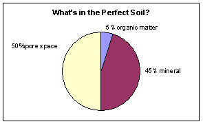 Ideally, soil contains a network of large pore spaces for water and air.